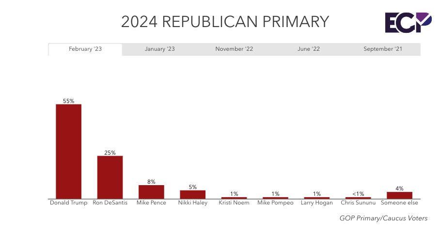2024 Republican Primary Emerson Poll
